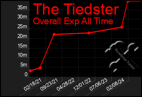 Total Graph of The Tiedster