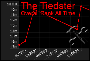 Total Graph of The Tiedster