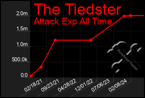 Total Graph of The Tiedster