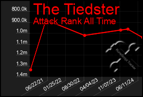 Total Graph of The Tiedster