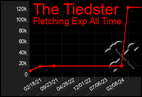 Total Graph of The Tiedster