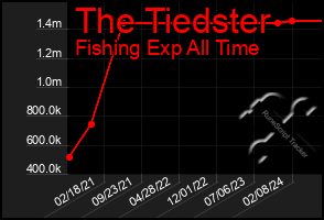 Total Graph of The Tiedster