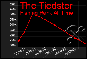 Total Graph of The Tiedster