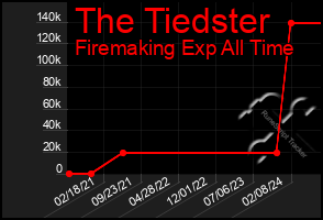 Total Graph of The Tiedster