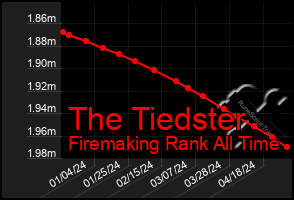 Total Graph of The Tiedster