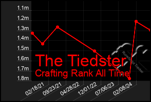 Total Graph of The Tiedster