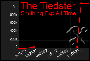 Total Graph of The Tiedster