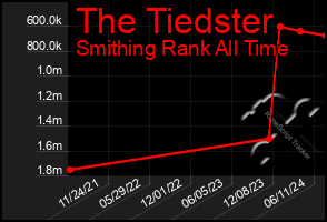 Total Graph of The Tiedster