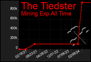 Total Graph of The Tiedster
