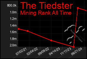 Total Graph of The Tiedster