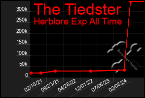 Total Graph of The Tiedster