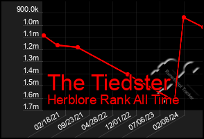 Total Graph of The Tiedster