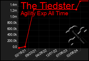 Total Graph of The Tiedster