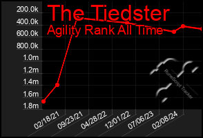 Total Graph of The Tiedster