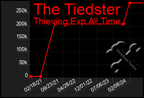 Total Graph of The Tiedster