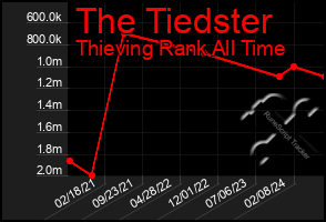 Total Graph of The Tiedster