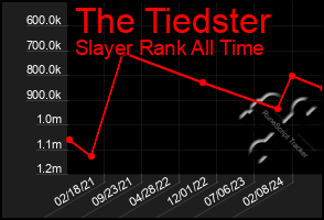 Total Graph of The Tiedster