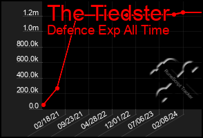 Total Graph of The Tiedster