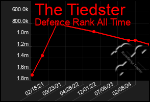 Total Graph of The Tiedster