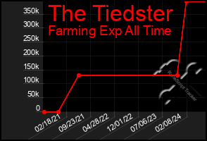 Total Graph of The Tiedster