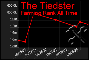 Total Graph of The Tiedster