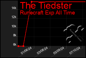 Total Graph of The Tiedster