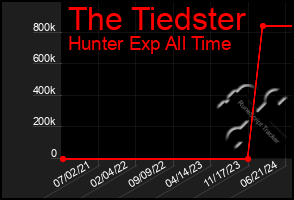 Total Graph of The Tiedster
