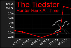 Total Graph of The Tiedster