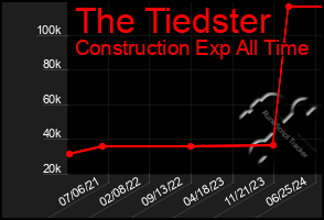 Total Graph of The Tiedster