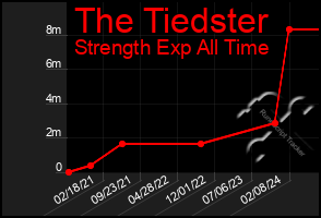 Total Graph of The Tiedster