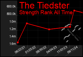 Total Graph of The Tiedster