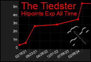 Total Graph of The Tiedster