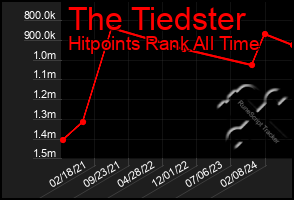 Total Graph of The Tiedster