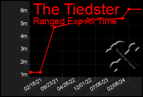 Total Graph of The Tiedster