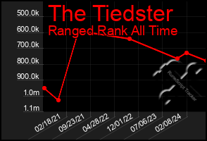 Total Graph of The Tiedster