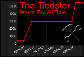 Total Graph of The Tiedster