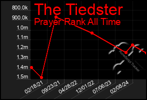 Total Graph of The Tiedster