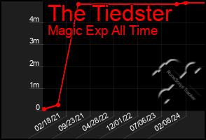 Total Graph of The Tiedster