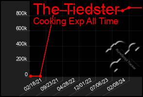 Total Graph of The Tiedster