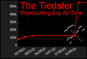 Total Graph of The Tiedster