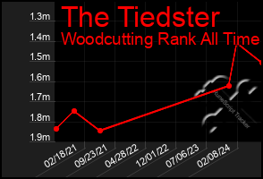 Total Graph of The Tiedster