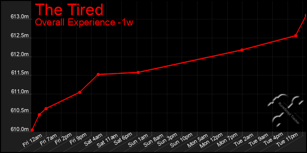 1 Week Graph of The Tired