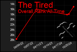 Total Graph of The Tired