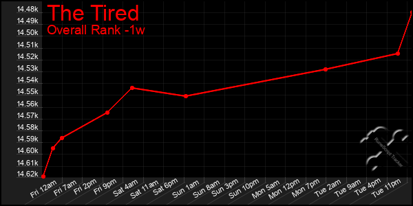 1 Week Graph of The Tired