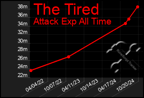 Total Graph of The Tired