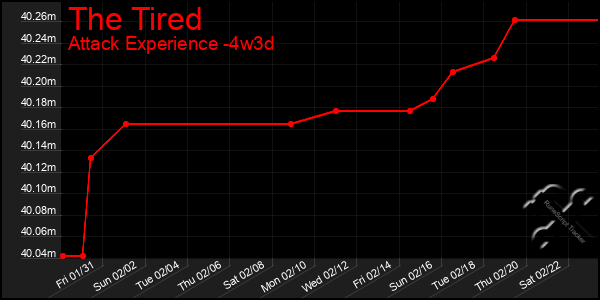 Last 31 Days Graph of The Tired