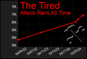 Total Graph of The Tired