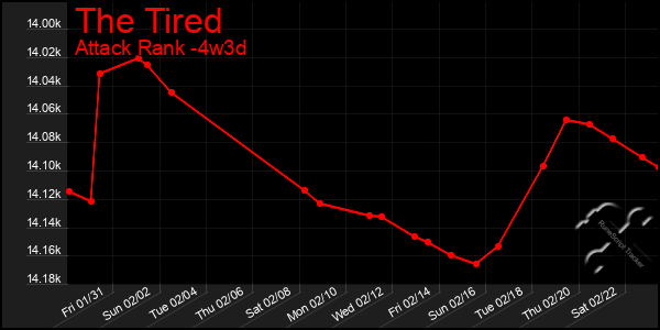 Last 31 Days Graph of The Tired