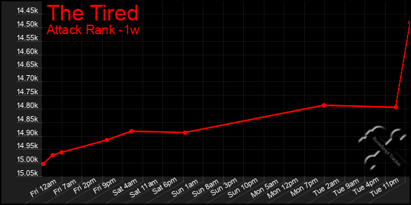 Last 7 Days Graph of The Tired