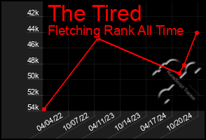 Total Graph of The Tired